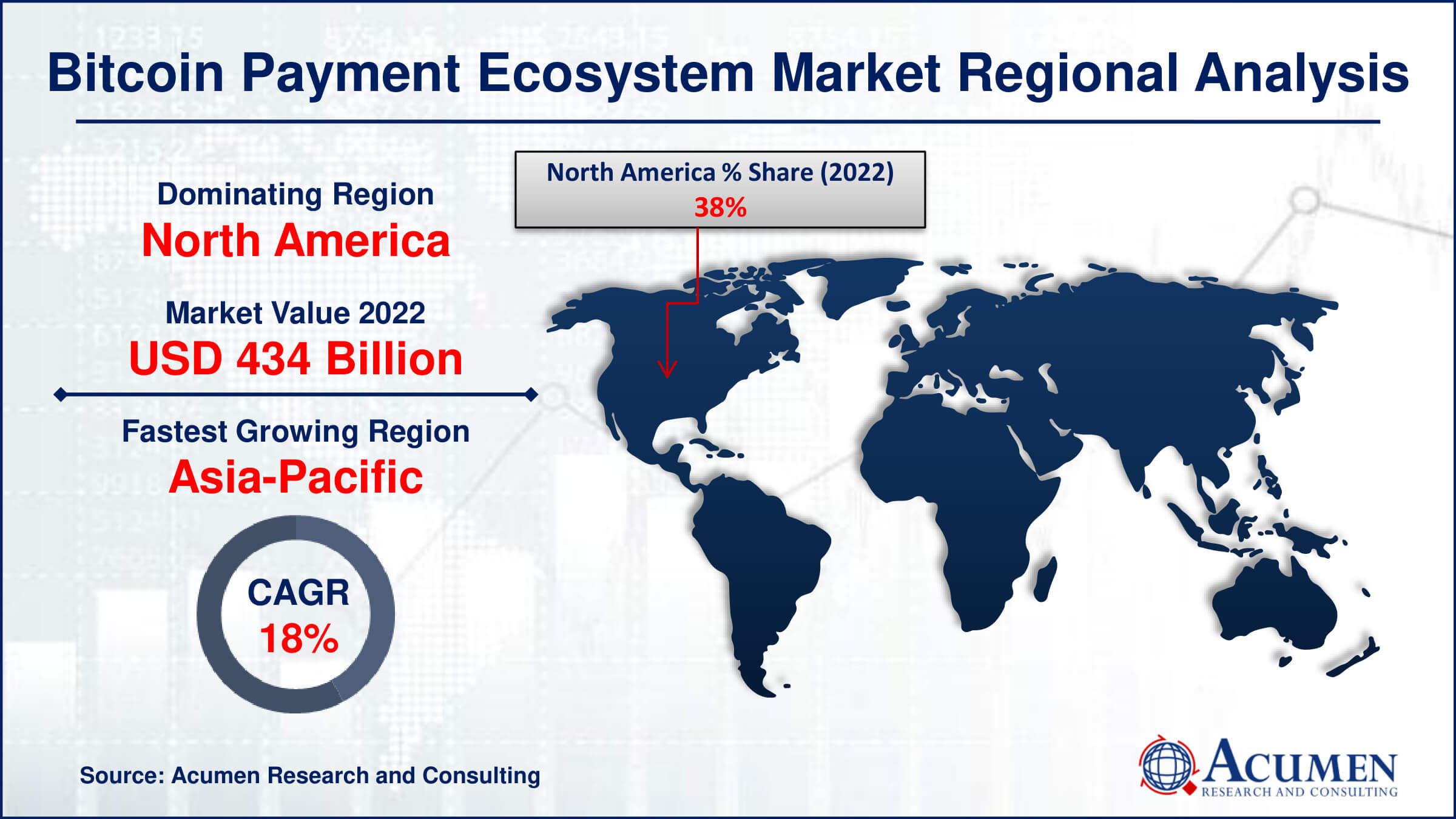 Explore the expanding Bitcoin Payment Ecosystem Market, which was valued at USD 1,142 billion in 2022. This market is anticipated to reach USD 5,533 billion by 2032, with a remarkable CAGR of 17.3% from 2023 to 2032.