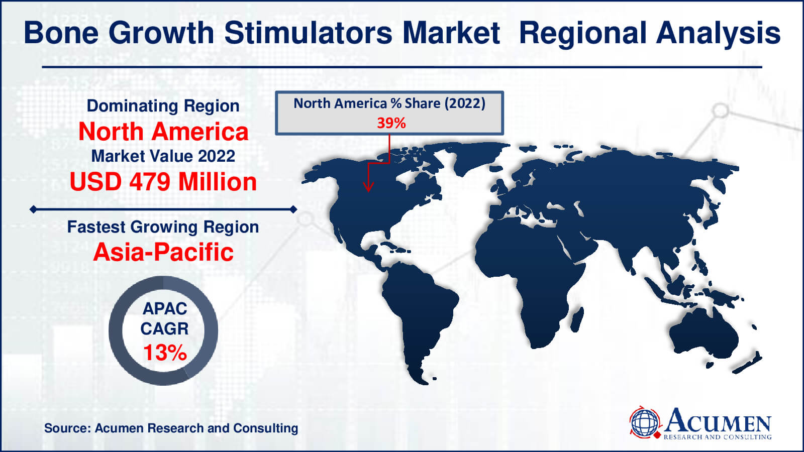 Bone Growth Stimulators Market