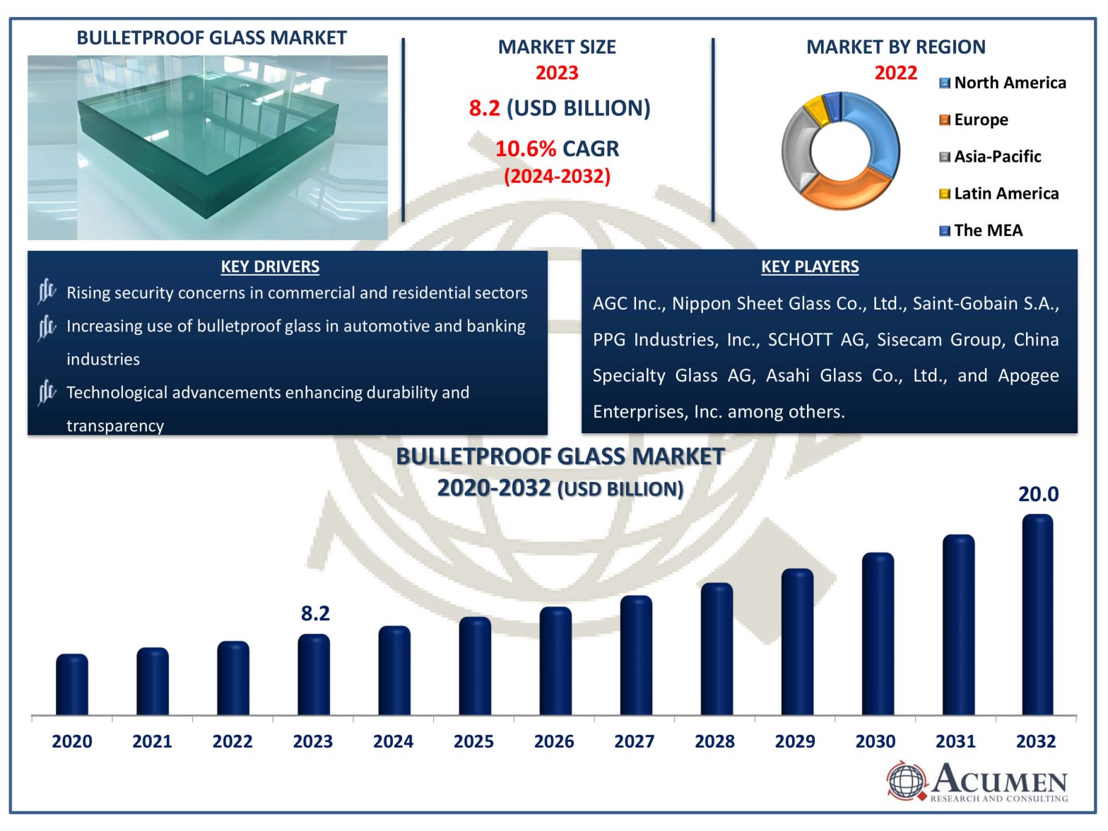 Bulletproof Glass Market