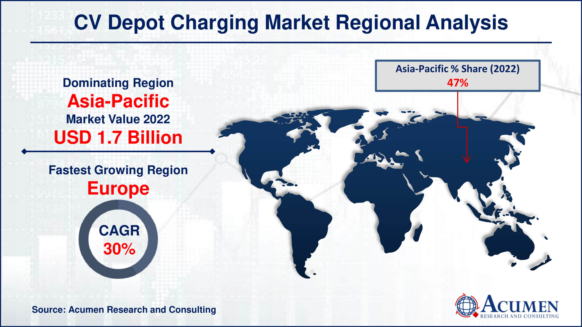 Explore the CV Depot Charging Market, valued at USD 3.7 billion in 2022, and forecasted to grow to USD 45.9 billion by 2032 at a CAGR of 28.8%. Learn about the trends and factors influencing this rapid expansion in electric vehicle charging infrastructure.