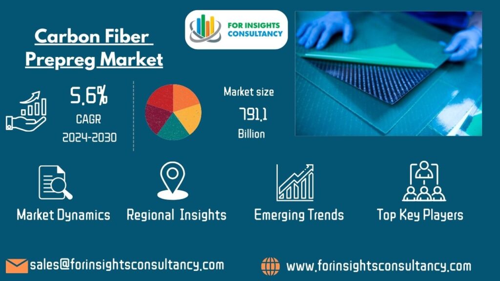 Carbon Fiber Prepreg Market