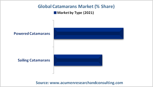 Catamarans Market