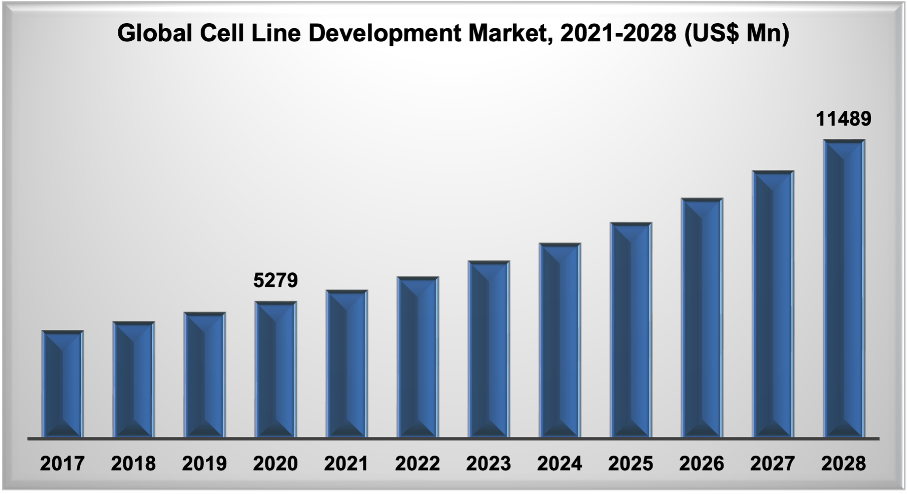 Cell Line Development Market