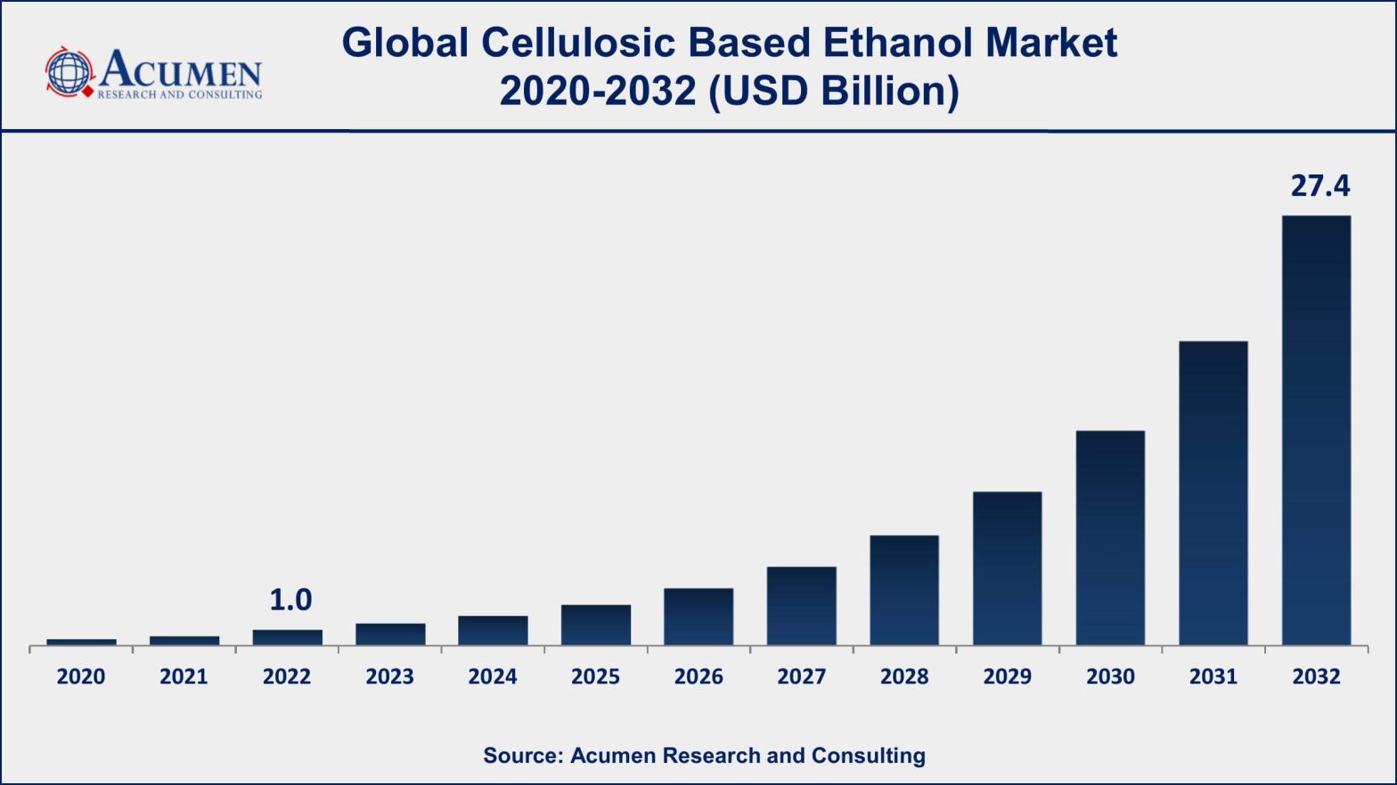 Cellulosic Based Ethanol Market