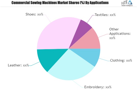 Commercial Sewing Machines Market