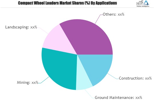 Compact Wheel Loaders Market