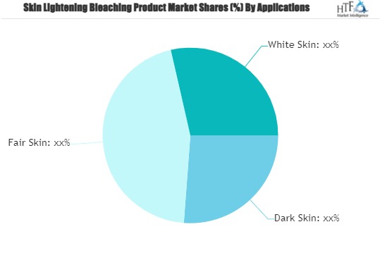 Skin Lightening Bleaching Product Market