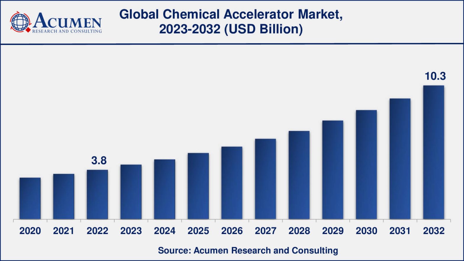 Chemical Accelerator Market