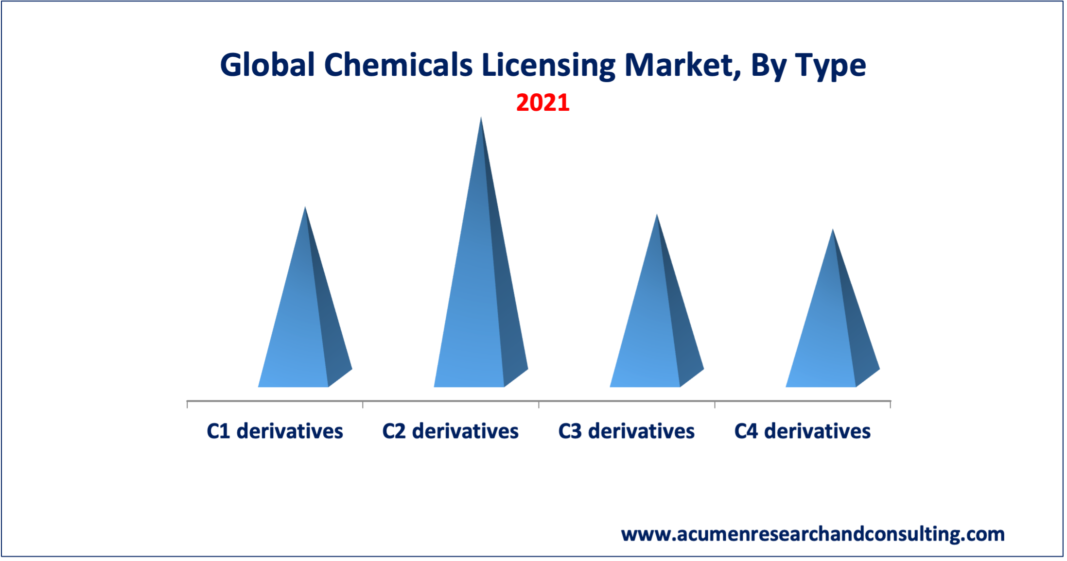 Chemical Licensing Market