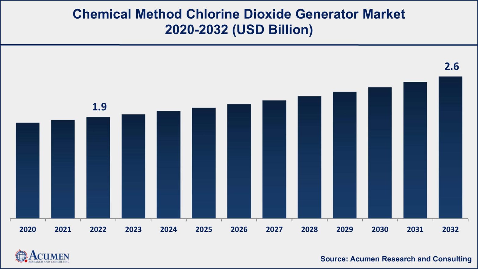 Chemical Method Chlorine Dioxide Generator Market