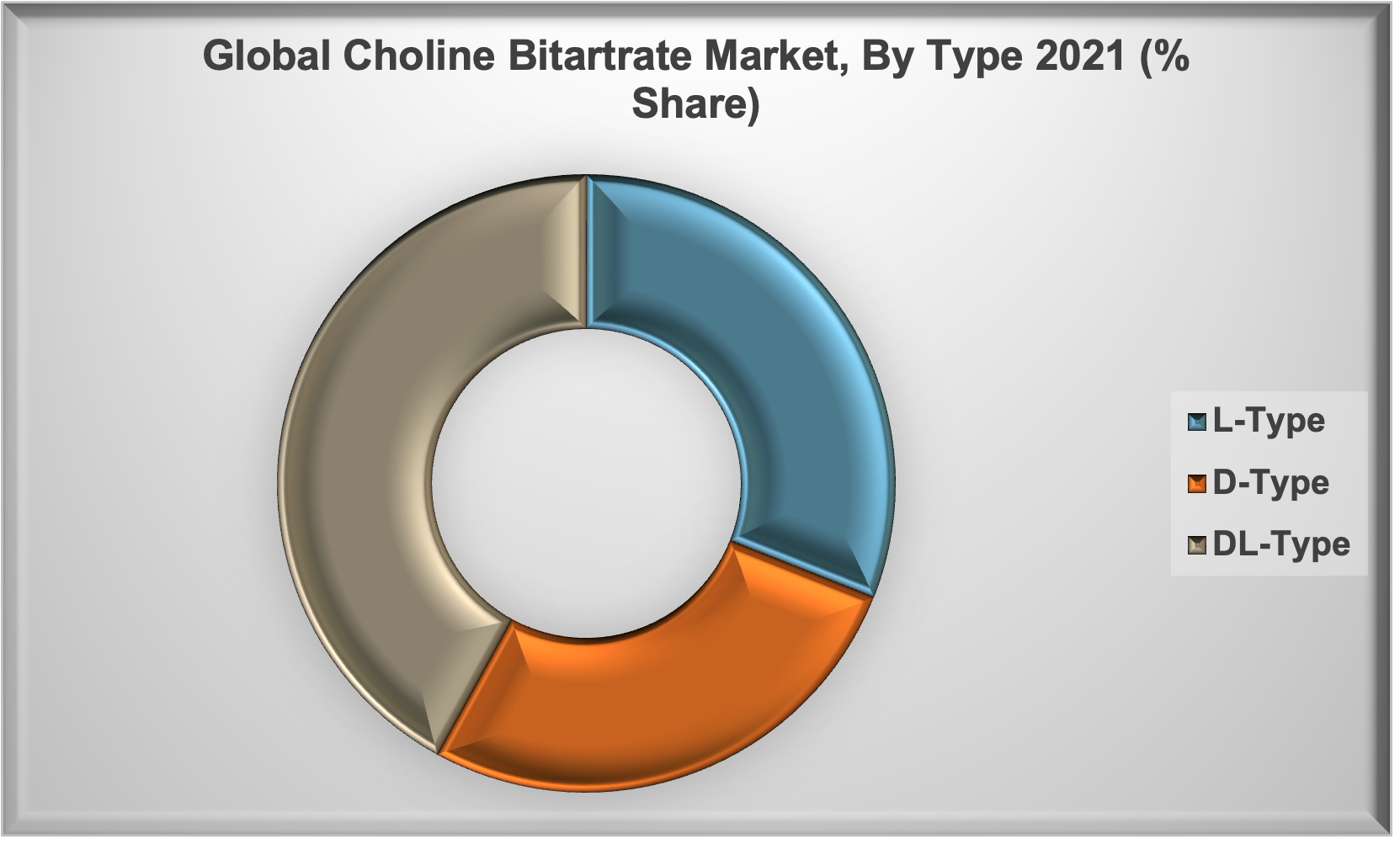 Choline Bitartrate Market