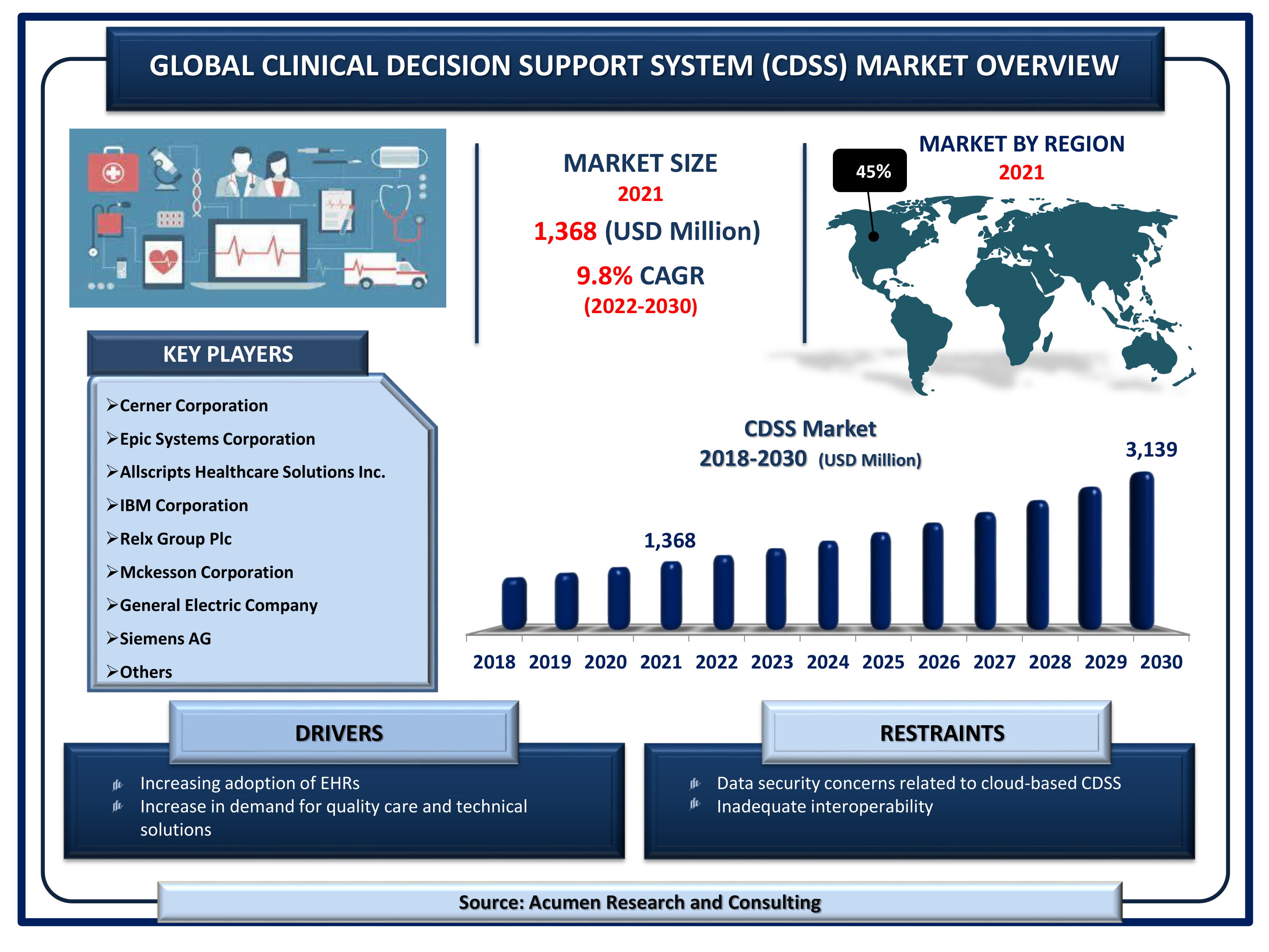 Clinical Decision Support System Market