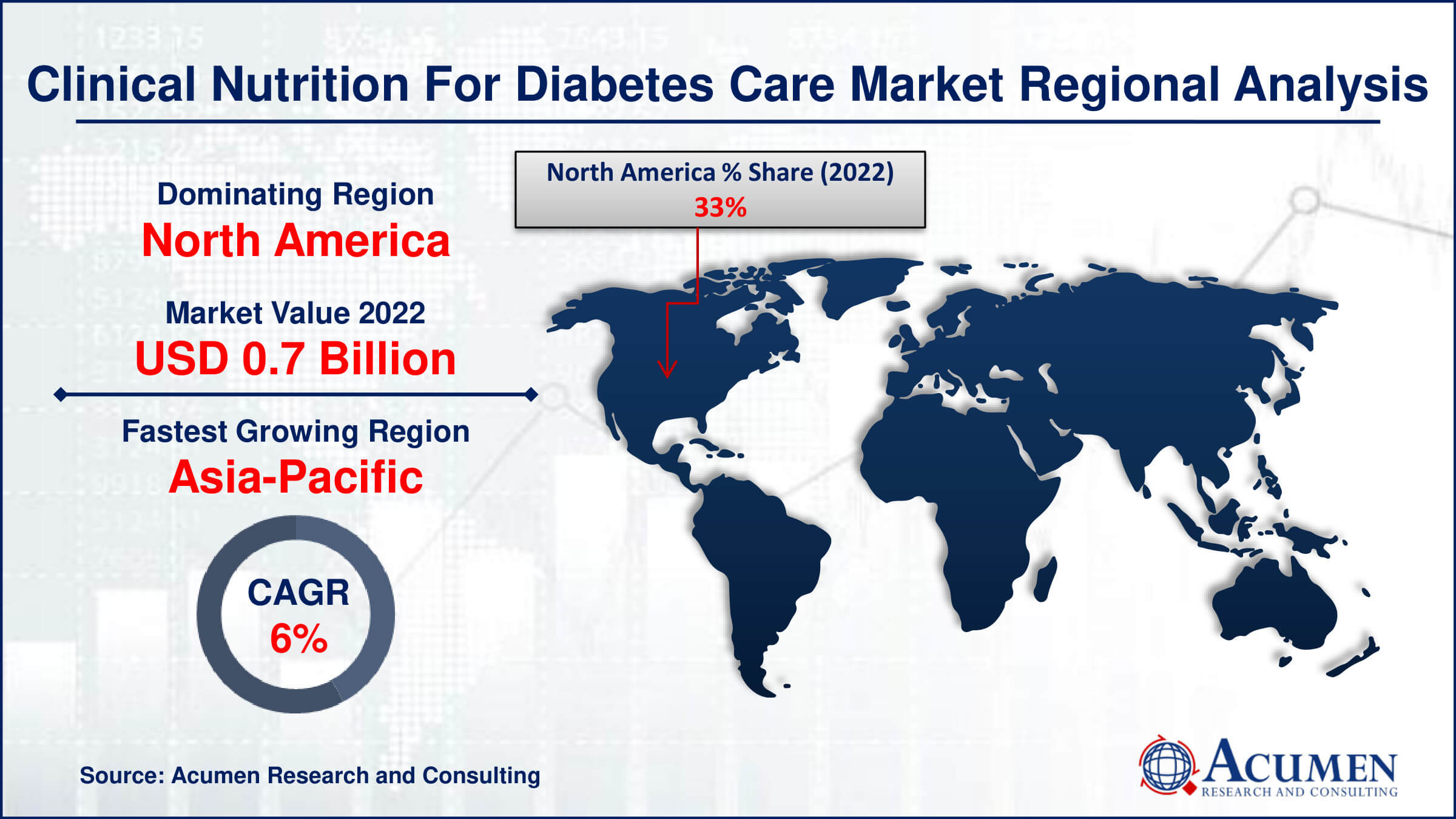 The Clinical Nutrition for Diabetes Care Market is expected to grow from USD 2.1 Billion in 2022 to USD 3.4 Billion by 2032, driven by increasing demand for tailored nutrition solutions for diabetes management.