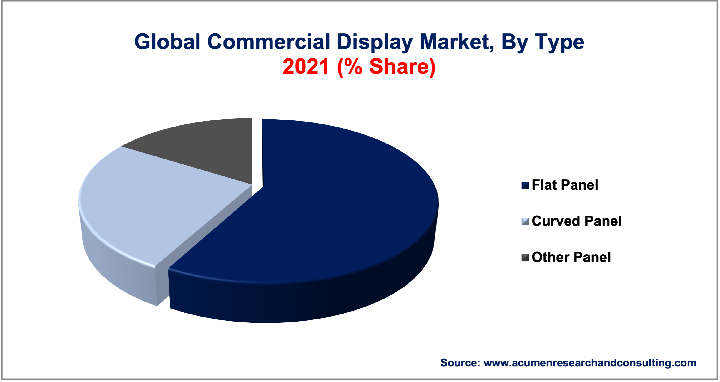 Commercial Display Market