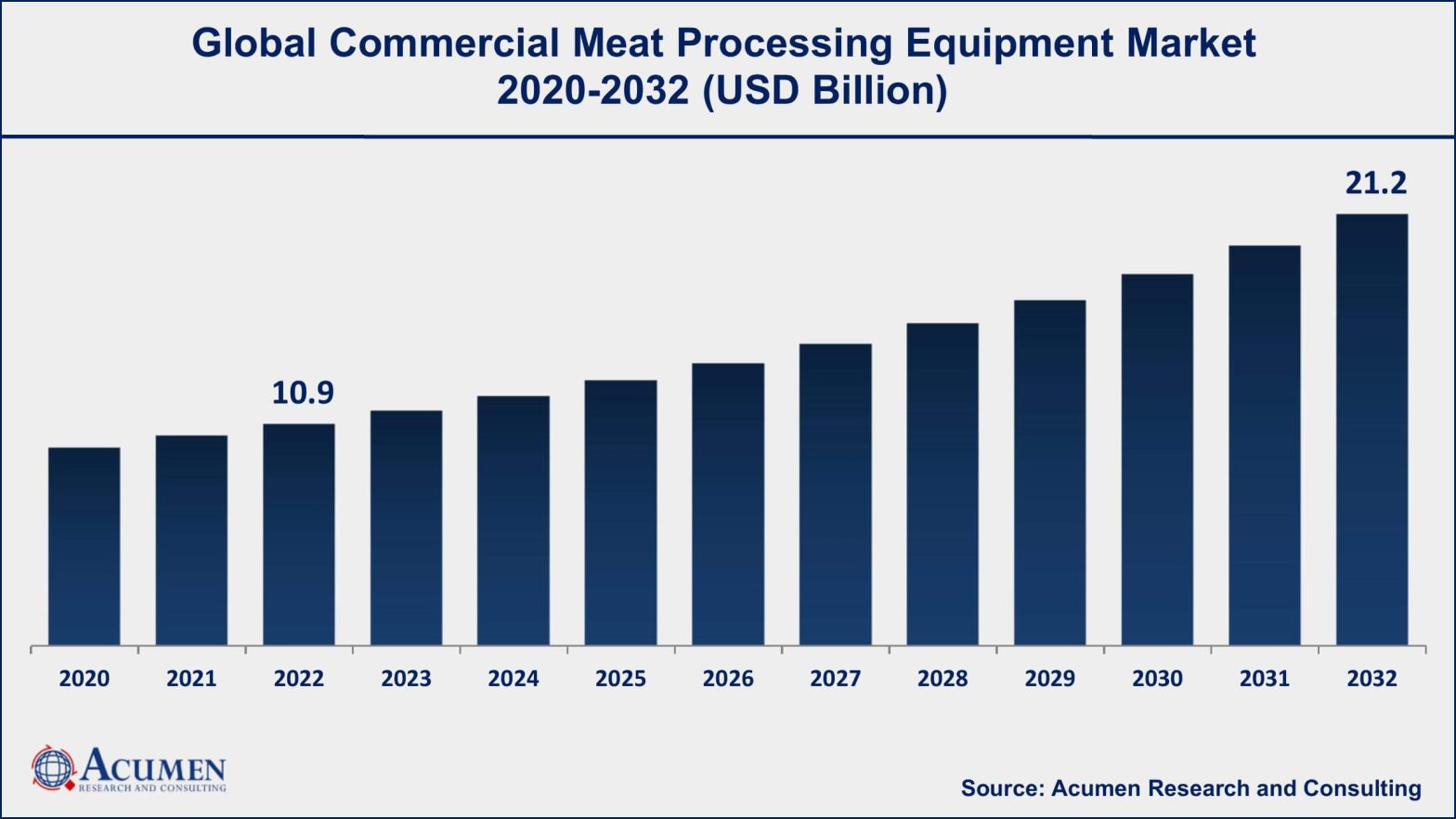 Commercial Meat Processing Equipment Market