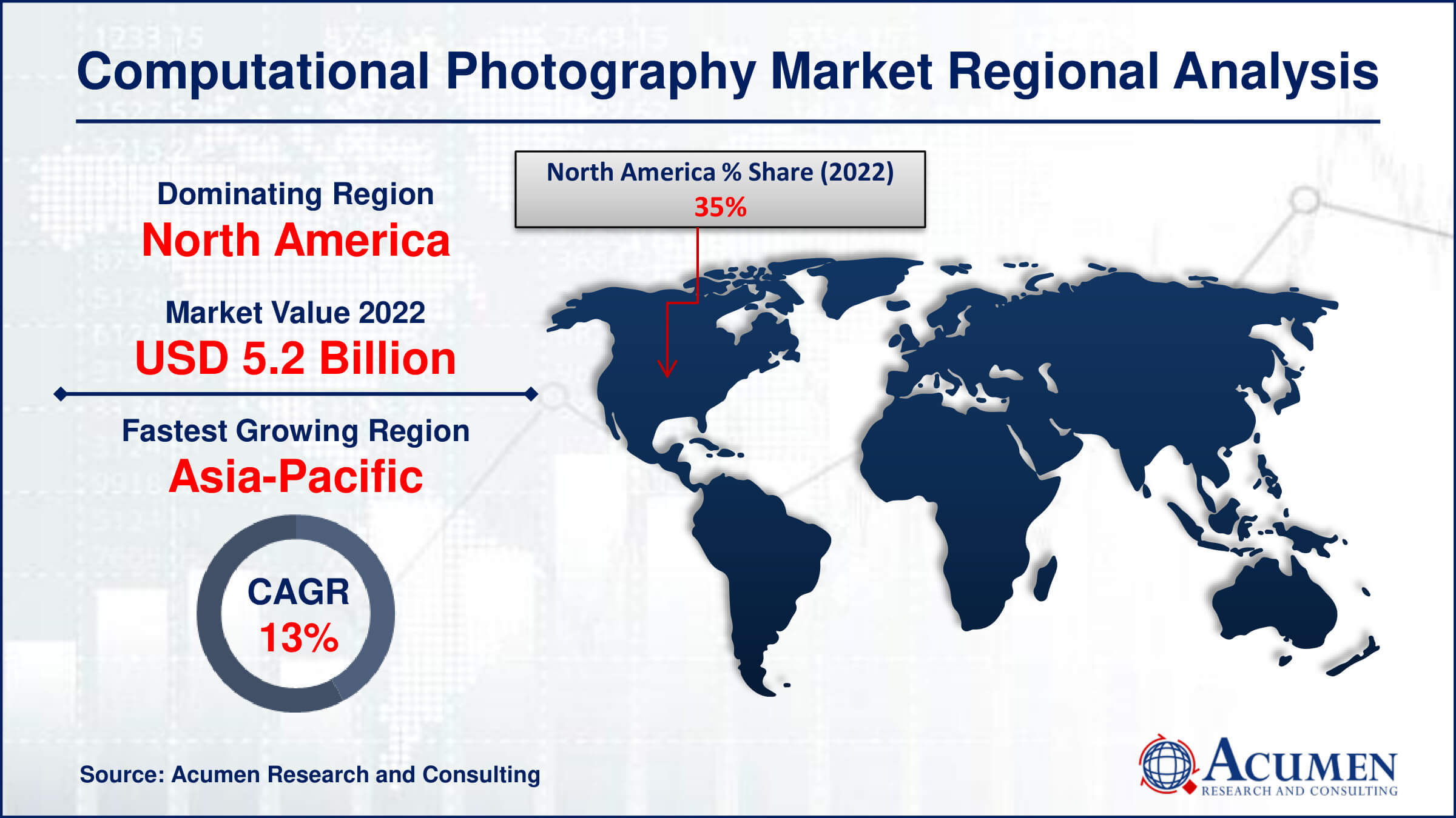 The Computational Photography Market was valued at USD 14.8 Billion in 2022 and is expected to grow at a CAGR of 12.2%, reaching USD 46.2 Billion by 2032.