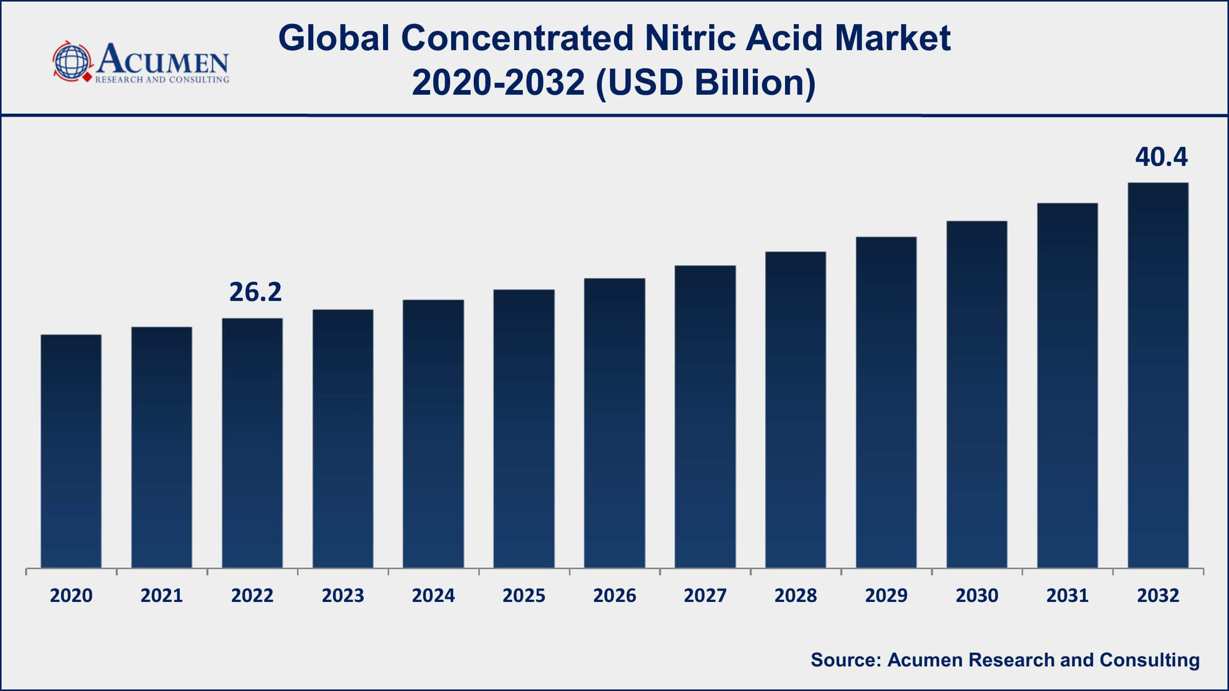 Concentrated Nitric Acid Market