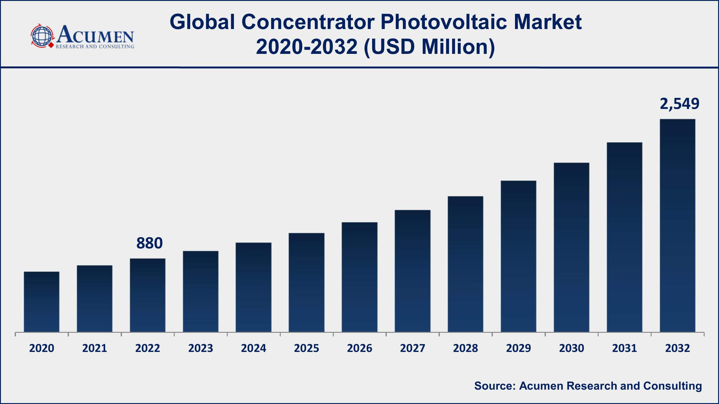 Concentrator Photovoltaic Market