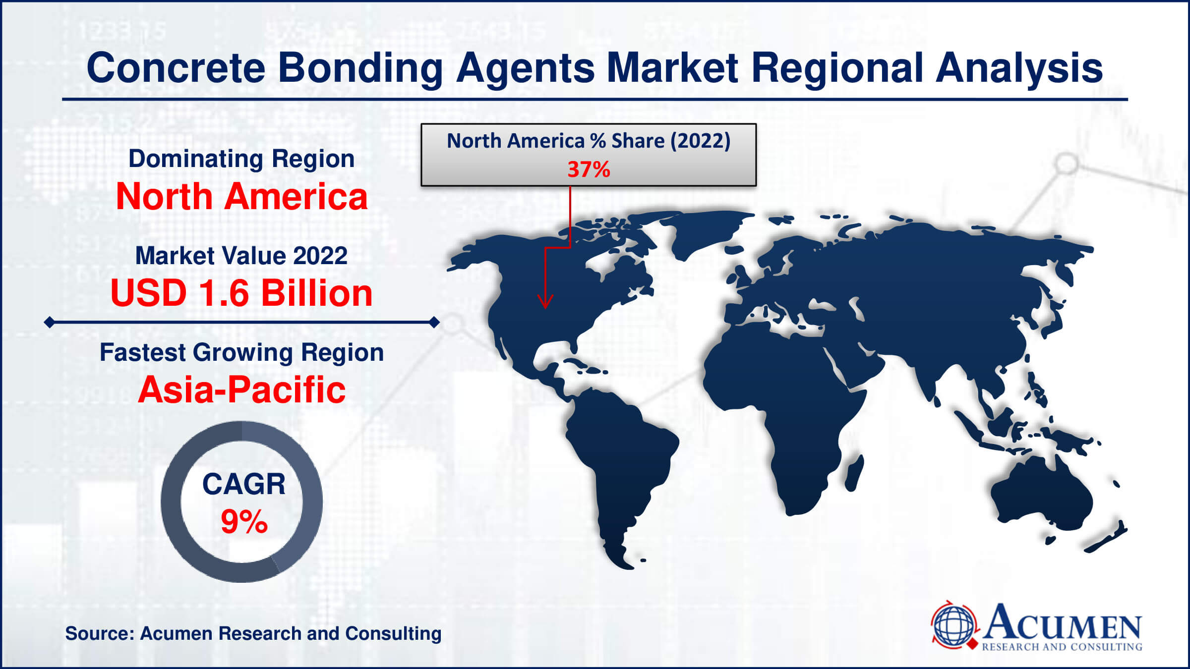 The Concrete Bonding Agents Market is projected to grow, reaching USD 9.2 Billion by 2032, driven by increasing demand for durable construction solutions.