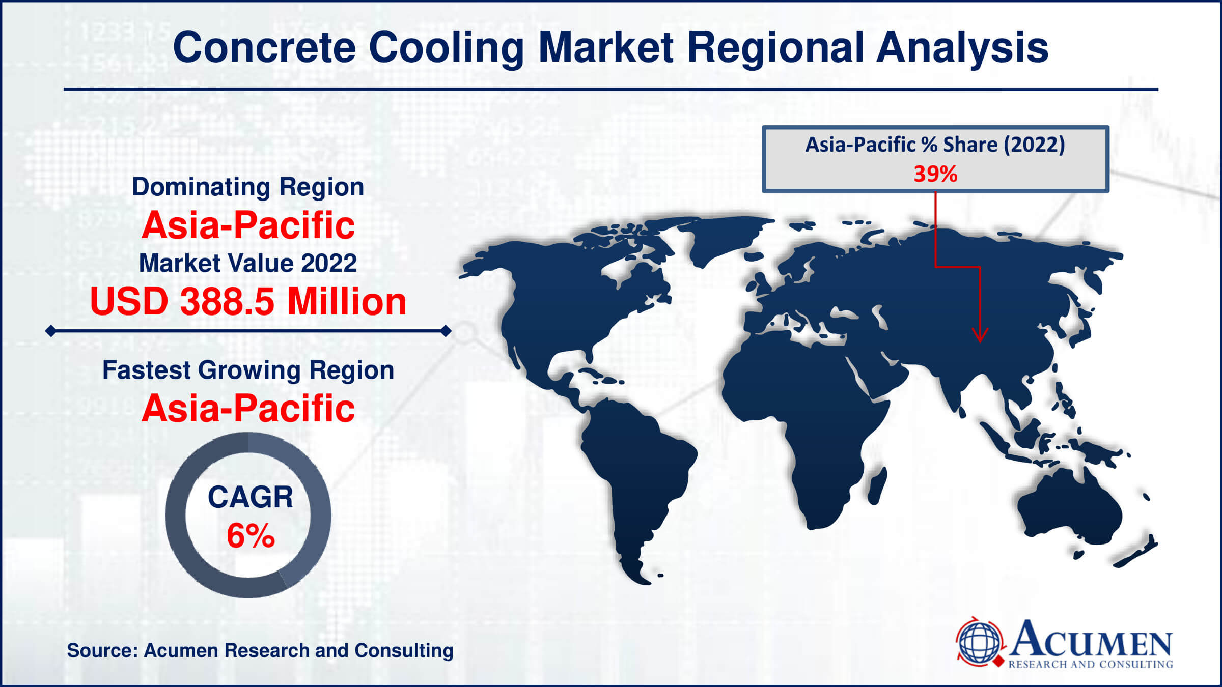 The Concrete Cooling Market is expected to expand from USD 996.2 Million in 2022 to USD 1,622.7 Million by 2032, growing at a CAGR of 5.1%. Explore key market trends and growth opportunities