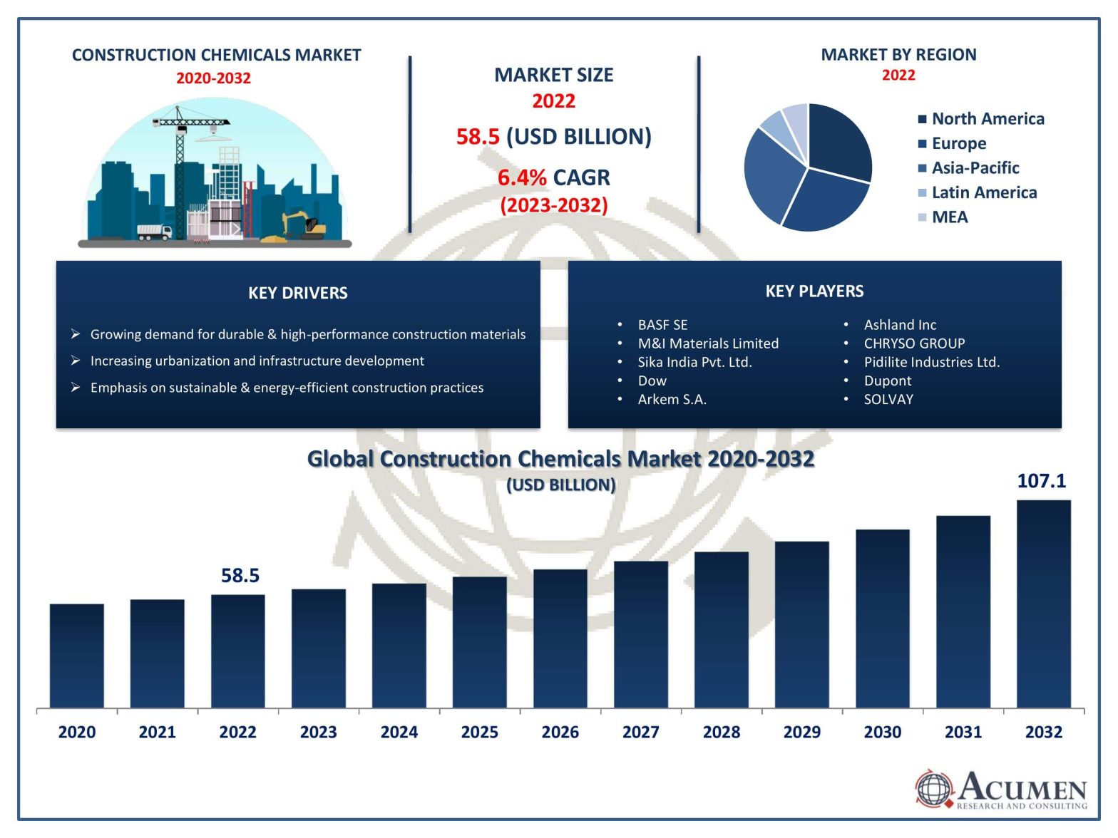 The Construction Chemicals Market is on a robust growth trajectory, increasing from USD 58.5 Billion in 2022 to an estimated USD 107.1 Billion by 2032, reflecting a CAGR of 6.4%.