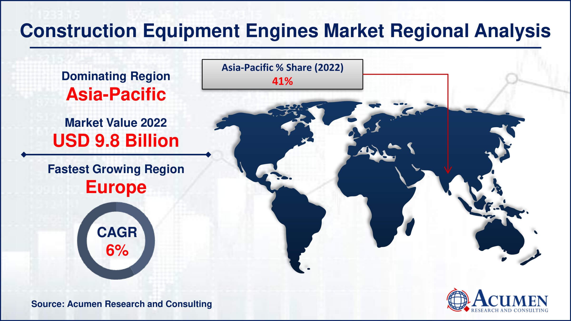 The Construction Equipment Engines Market is anticipated to expand from USD 23.9 billion in 2022 to USD 39.1 billion by 2032, with a CAGR of 5.2%. Explore the factors driving this growth and the future outlook for the industry.