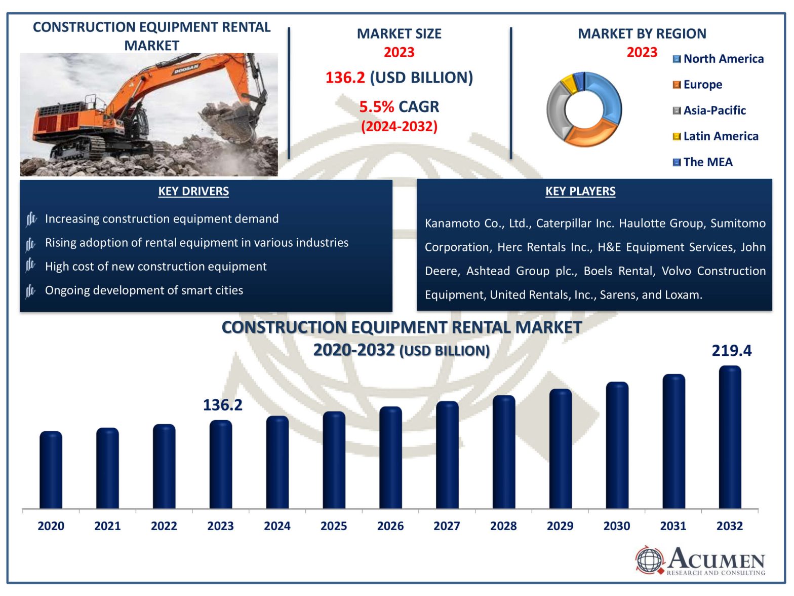 Construction Equipment Rental Market