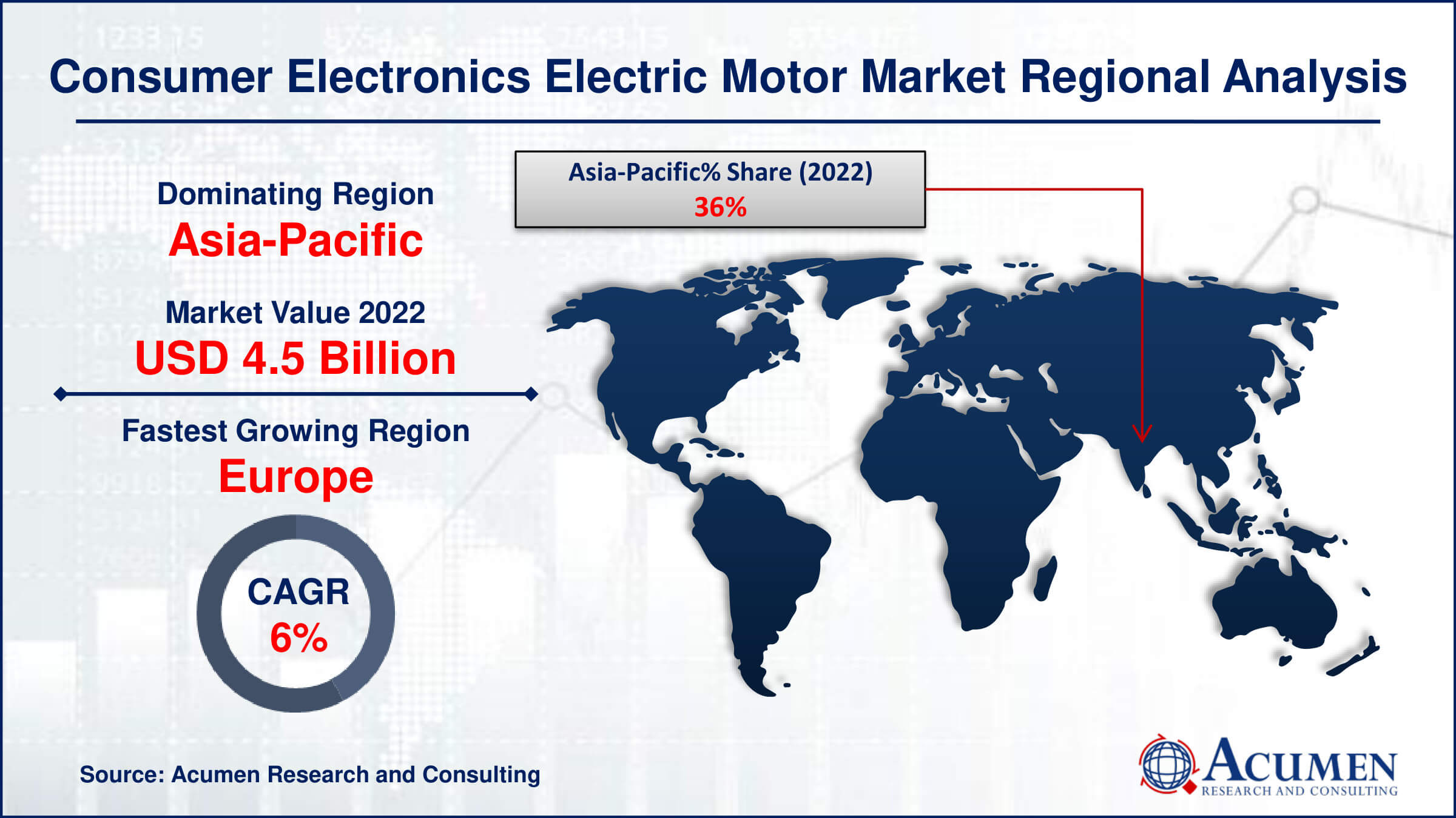 Discover insights on the Consumer Electronics Electric Motor Market, valued at USD 12.6 Billion in 2022 and projected to reach USD 21.3 Billion by 2032, growing at a CAGR of 5.5%. Stay updated on trends, growth drivers, and forecast for the global market.