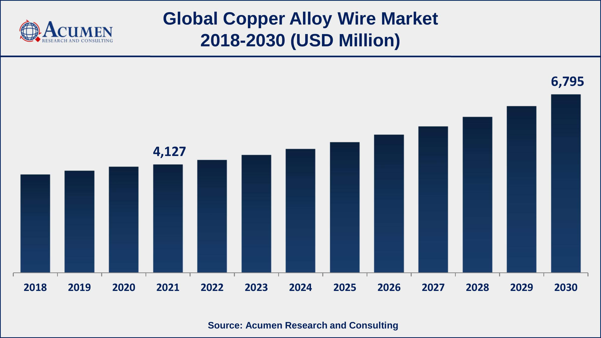 Copper Alloy Wire Market