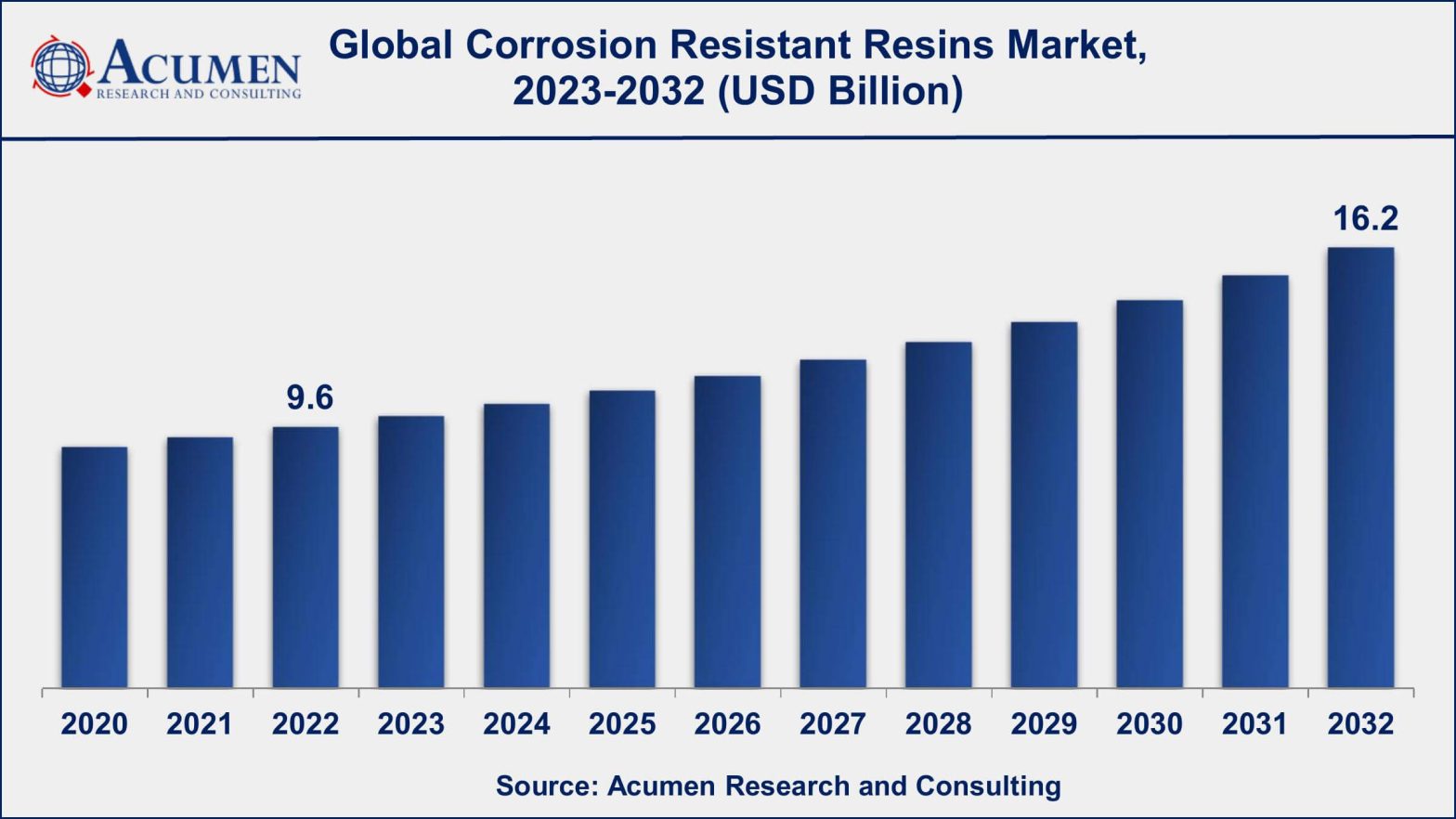 Corrosion Resistant Resins Market