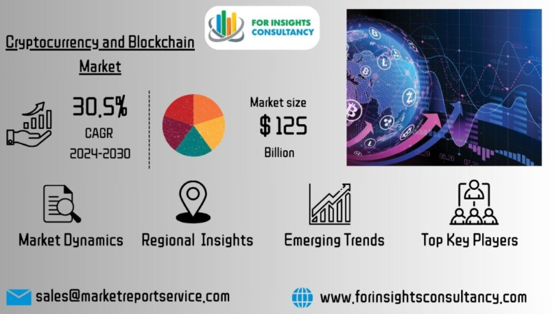 Cryptocurrency and Blockchain Market