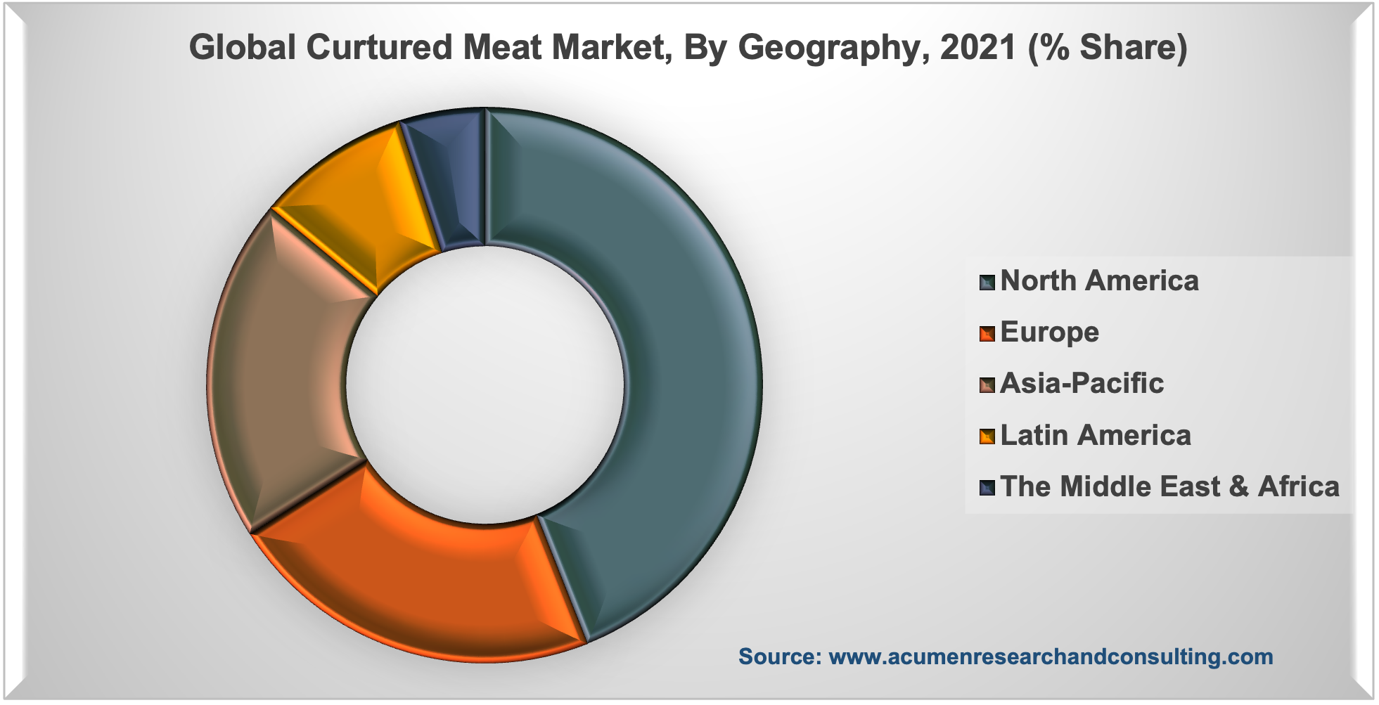 Cultured Meat Market