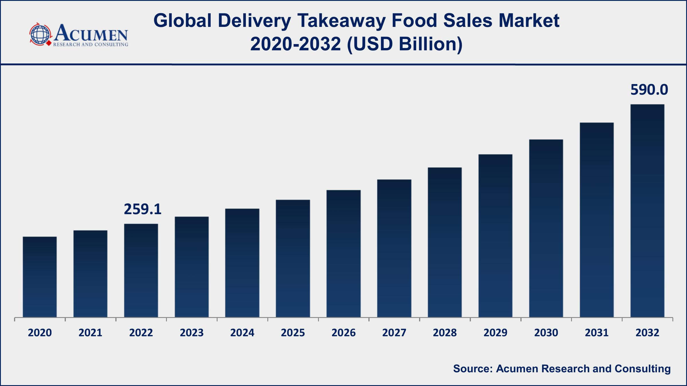 Delivery Takeaway Food Sales Market