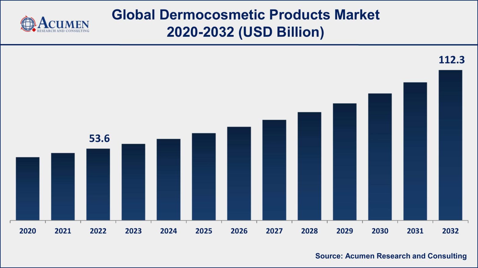 Dermocosmetic Products Market