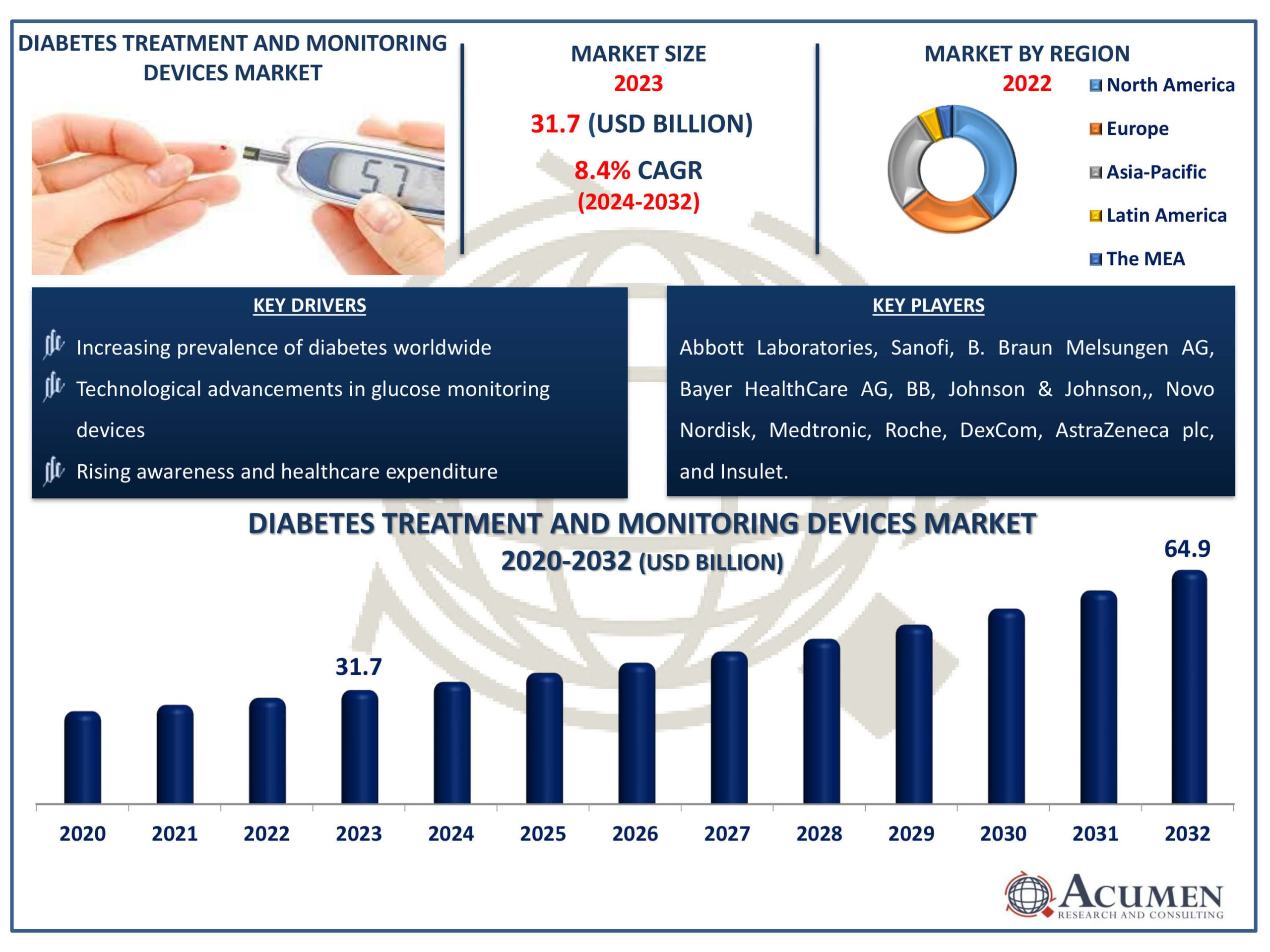 Diabetes Treatment and Monitoring Devices Market