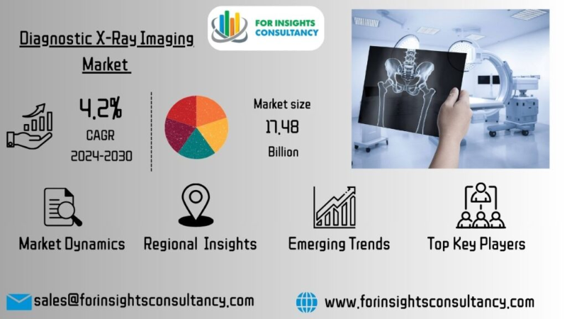 Diagnostic X-Ray Imaging Market