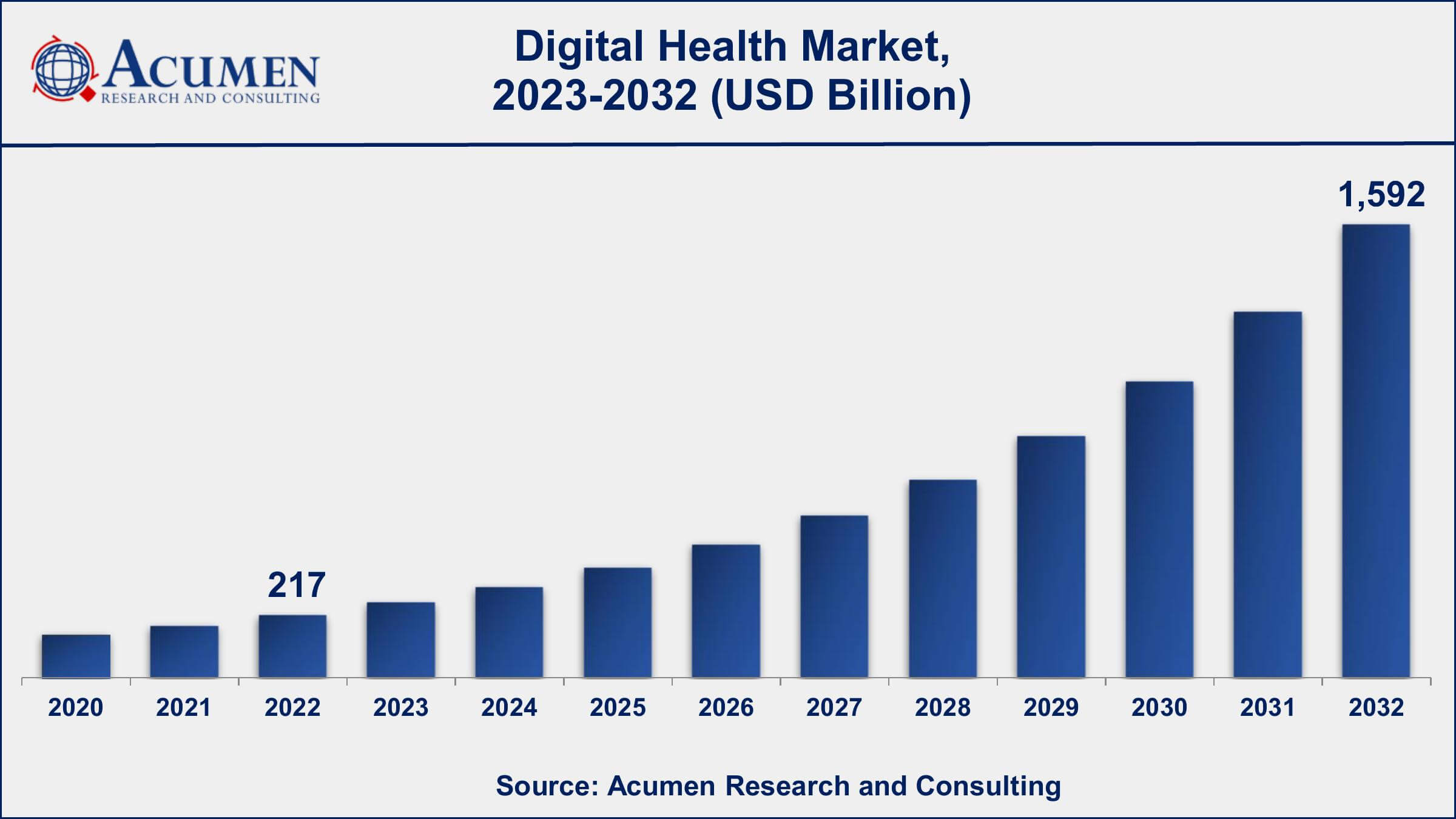 Digital Health Market