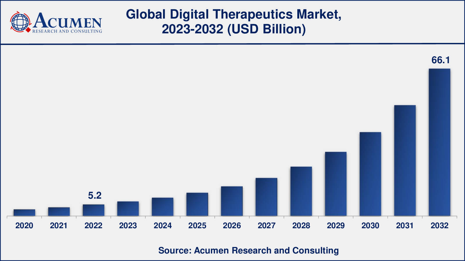 Digital Therapeutics Market