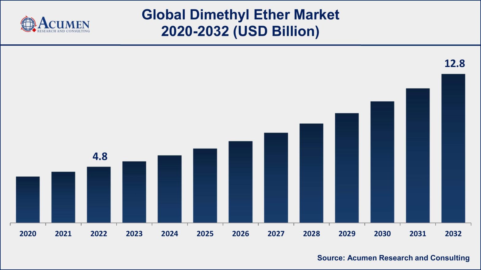 Dimethyl Ether Market