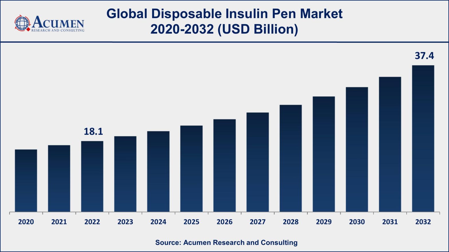 Disposable Insulin Pen Market