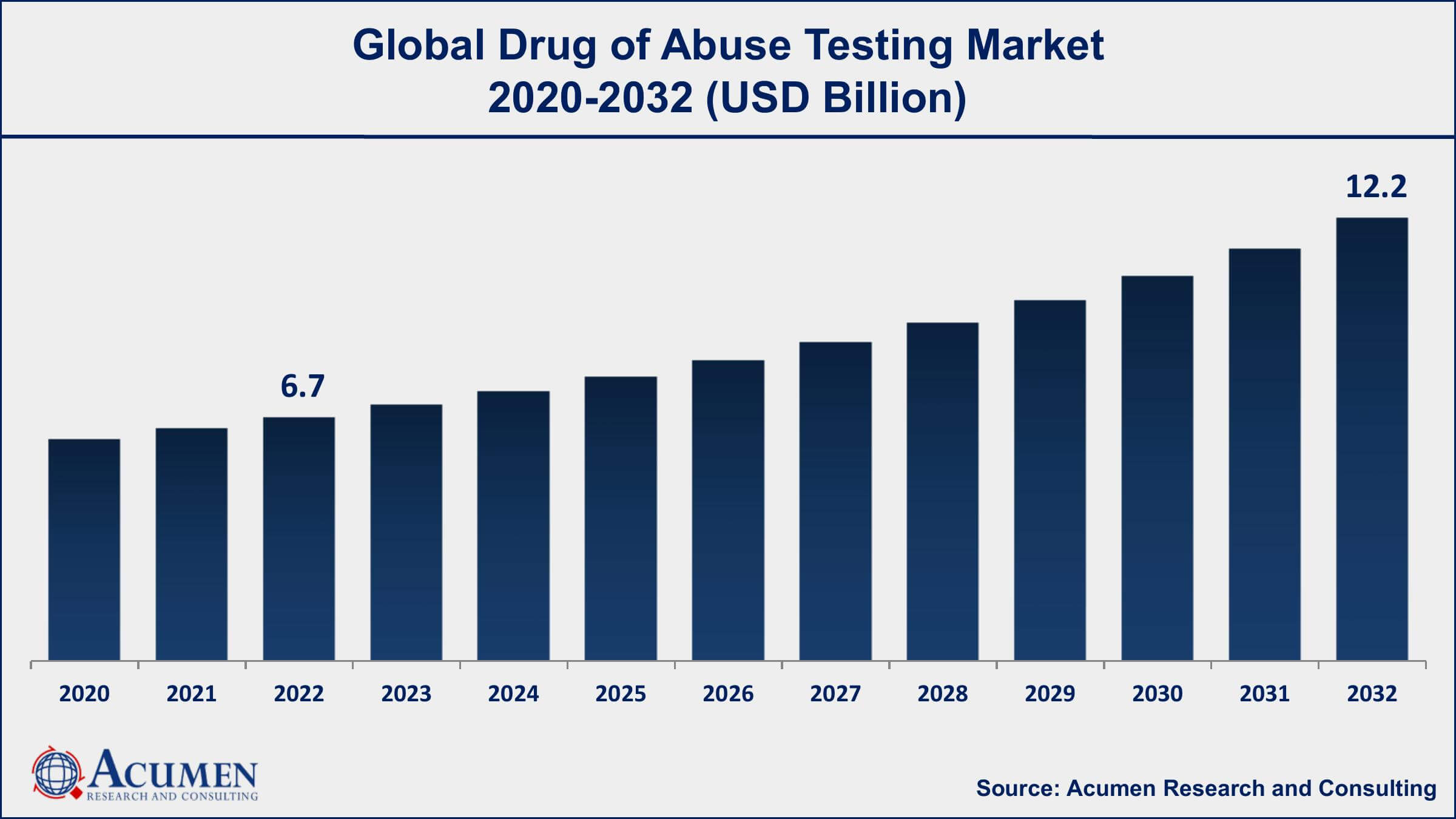 Drug of Abuse Testing Market