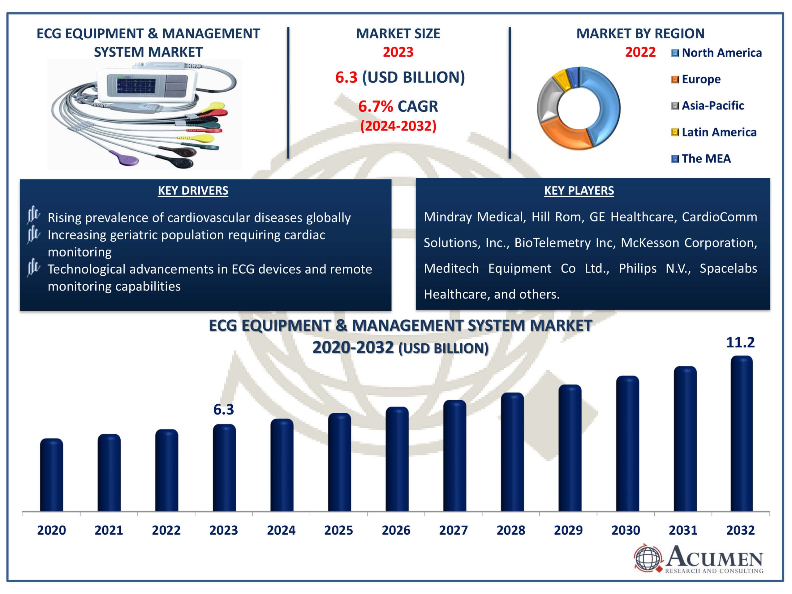 ECG Equipment & Management System Market