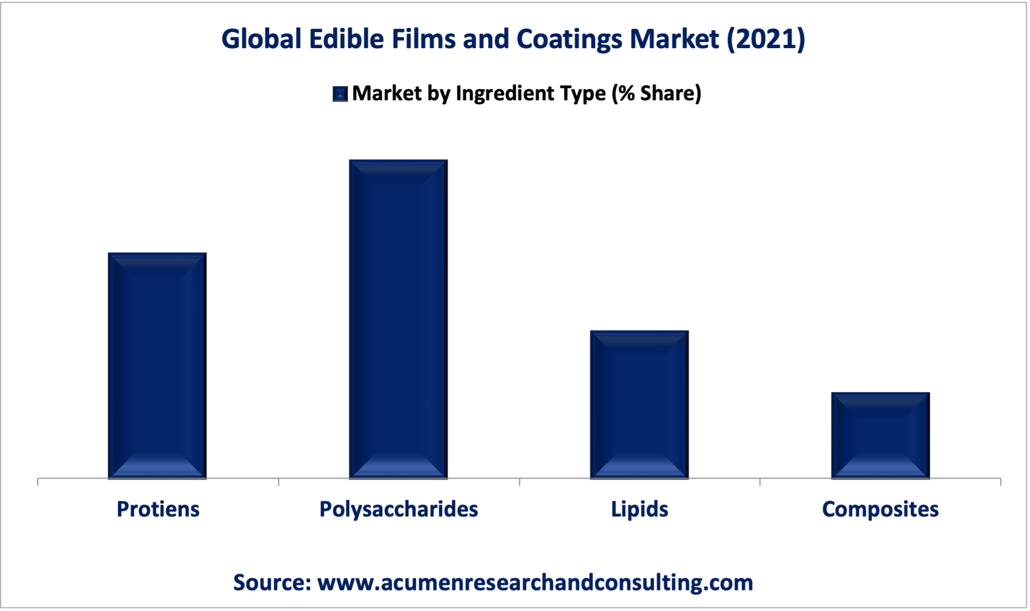 Edible Films and Coatings Market