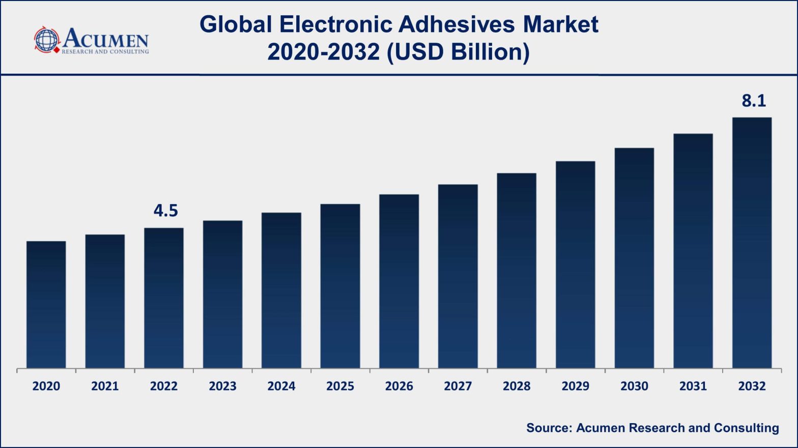 Electronic Adhesives Market