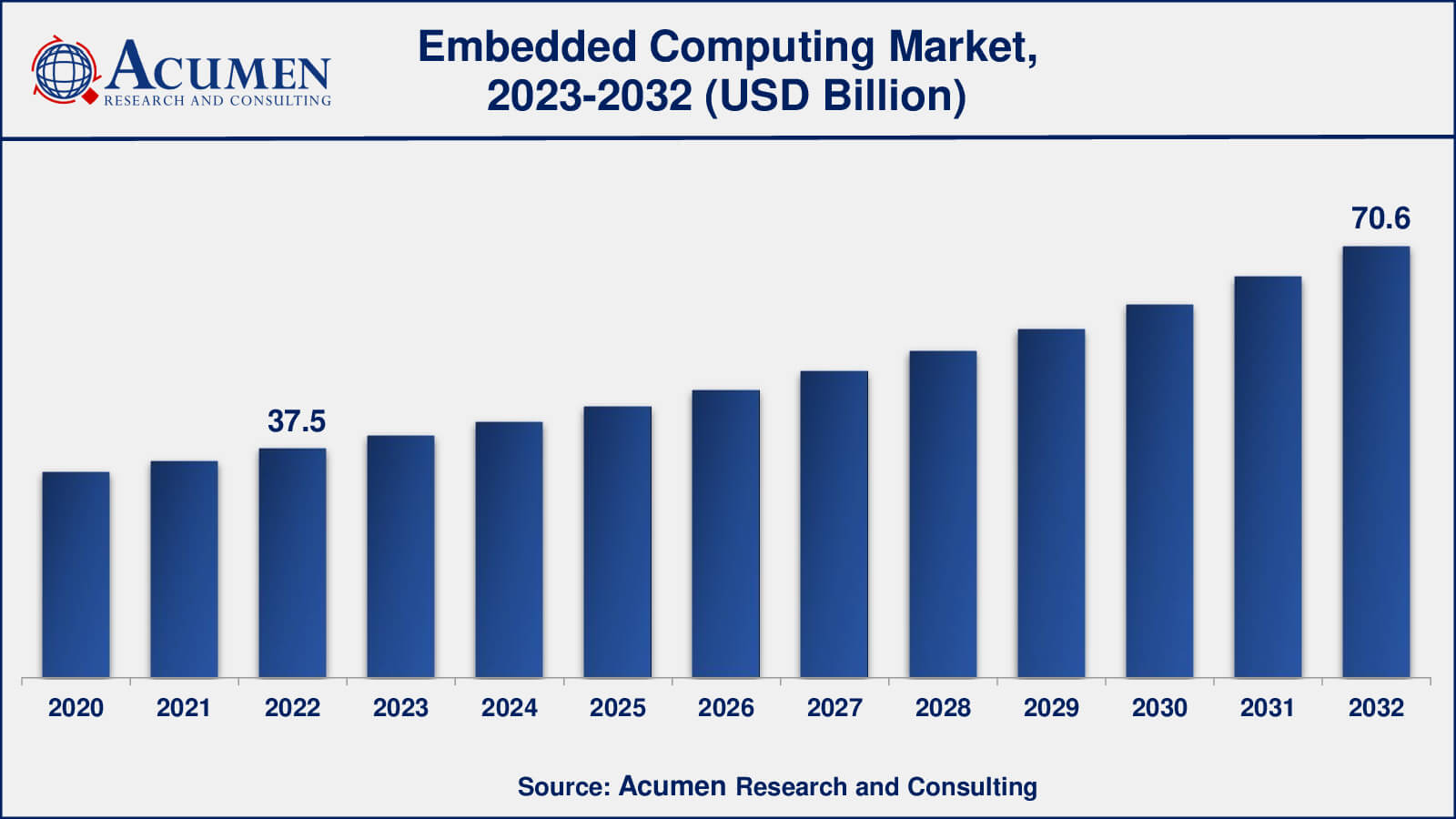 Embedded Computing Market