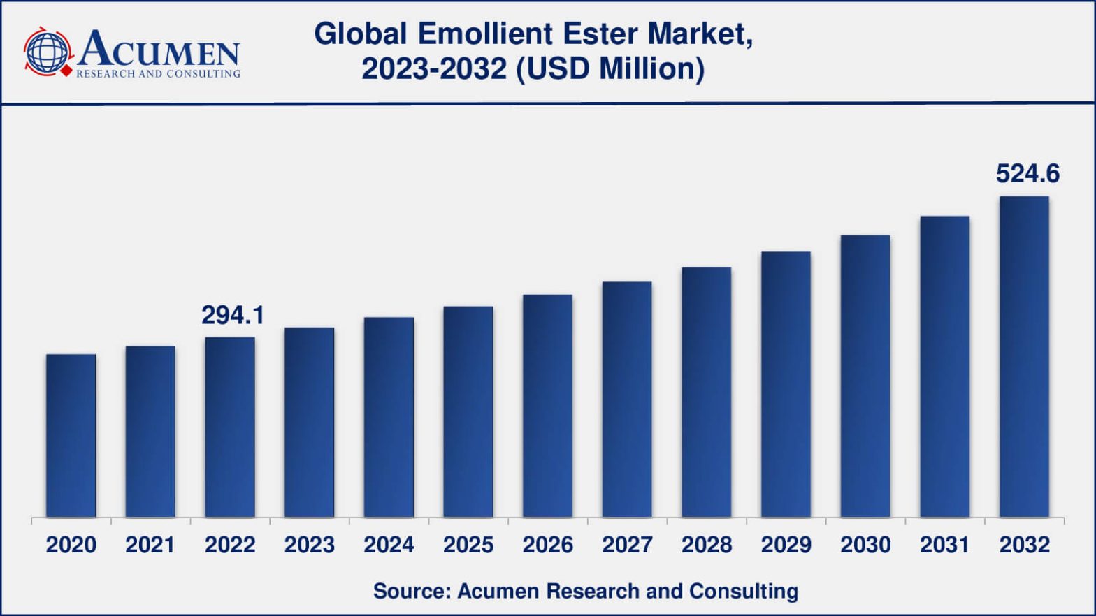 Emollient Esters Market