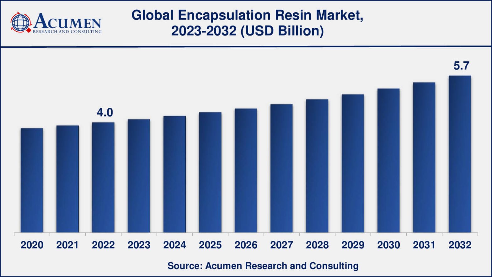 Encapsulation Resin Market