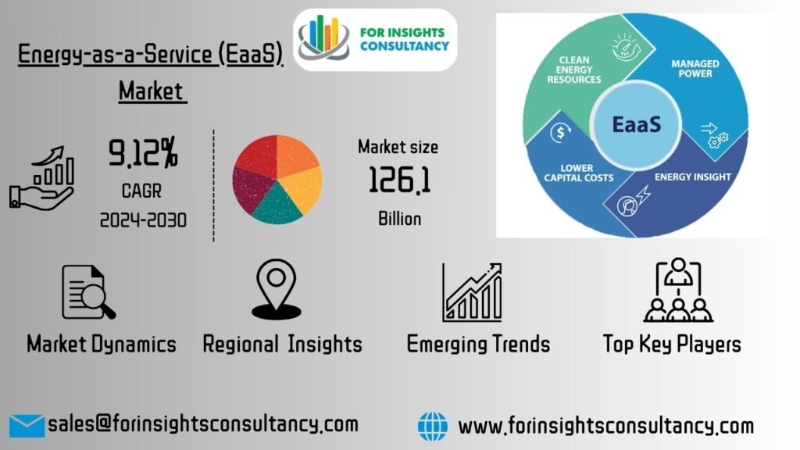 Energy-as-a-Service (EaaS) Market