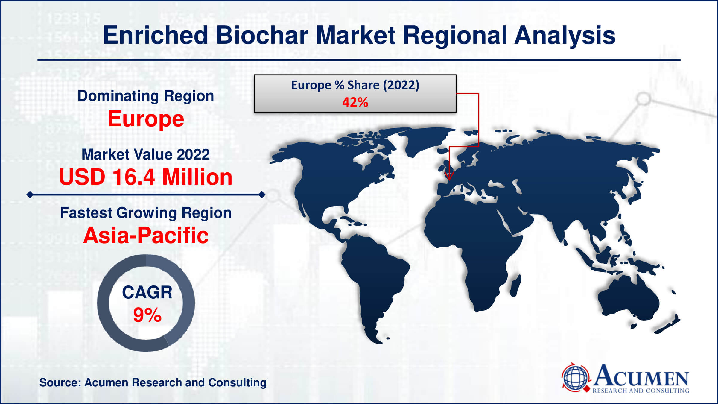 The Enriched Biochar Market reached USD 39.1 million in 2022 and is expected to grow to USD 87.2 million by 2032, with a CAGR of 8.5% during the forecast period.