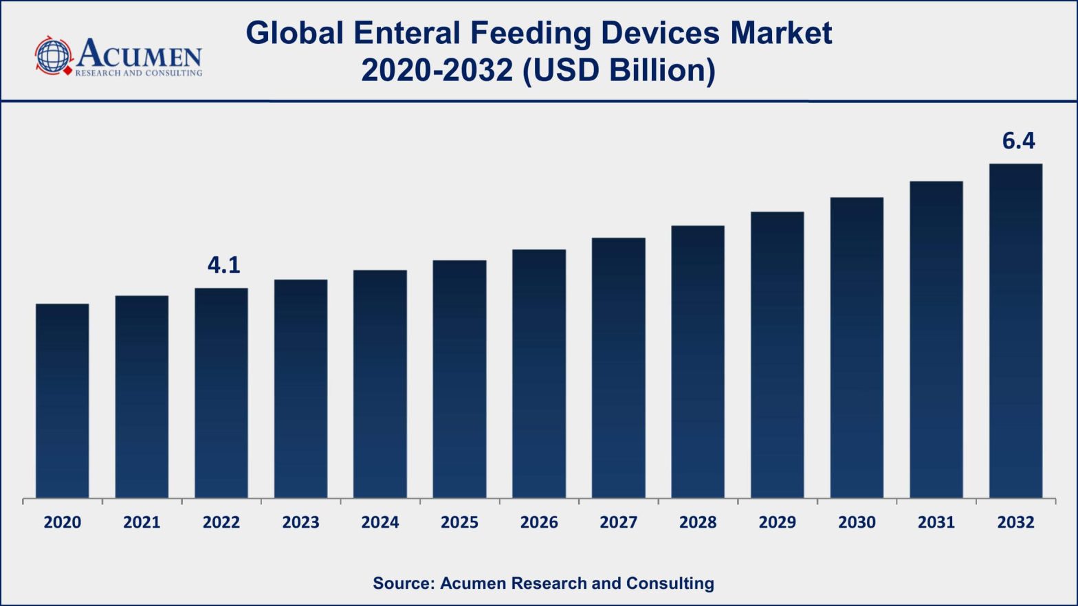 Enteral Feeding Devices Market